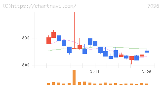 ステムセル研究所(7096)の日足チャート