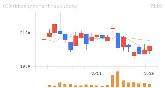 クラシコム(7110)の日足チャート