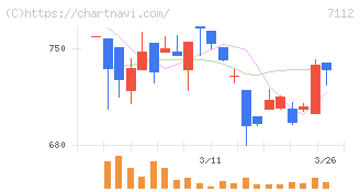 キューブ(7112)の日足チャート