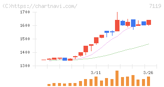 ハルメクホールディングス(7119)の日足チャート