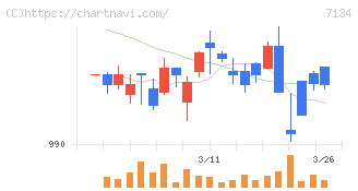 アップガレージグループ(7134)の日足チャート