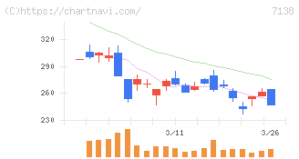 ＴＯＲＩＣＯ(7138)の日足チャート
