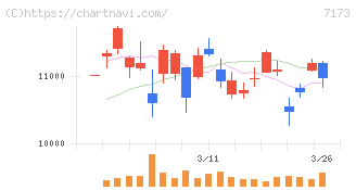 東京きらぼしフィナンシャルグループ(7173)の日足チャート