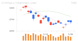 ゆうちょ銀行(7182)の日足チャート