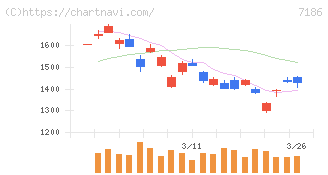 横浜フィナンシャルグループ(7186)の日足チャート