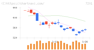 日産自動車(7201)の日足チャート