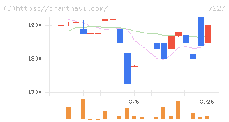 アスカ(7227)の日足チャート