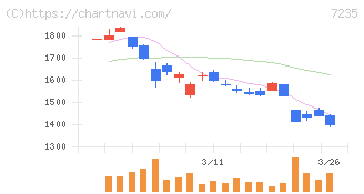 東京ラヂエーター製造(7235)の日足チャート