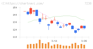 曙ブレーキ工業(7238)の日足チャート