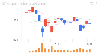 ミクニ(7247)の日足チャート