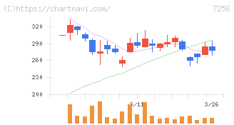 河西工業(7256)の日足チャート