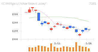マツダ(7261)の日足チャート