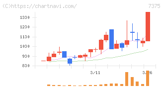 リファインバースグループ(7375)の日足チャート