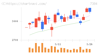 プロクレアホールディングス(7384)の日足チャート