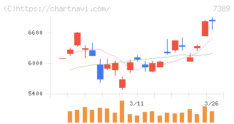 あいちフィナンシャルグループ(7389)の日足チャート
