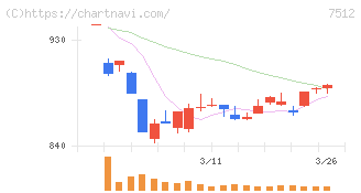 イオン北海道(7512)の日足チャート