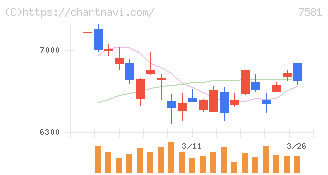 サイゼリヤ(7581)の日足チャート