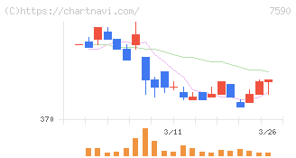 タカショー(7590)の日足チャート