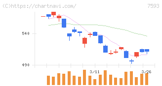 ＶＴホールディングス(7593)の日足チャート
