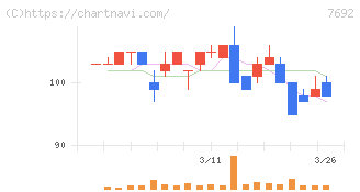 アースインフィニティ(7692)の日足チャート