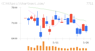 助川電気工業(7711)の日足チャート