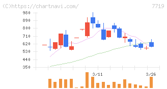 東京衡機(7719)の日足チャート
