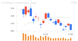 ＣＹＢＥＲＤＹＮＥ(7779)の日足チャート