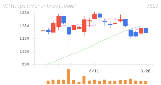 粧美堂(7819)の日足チャート