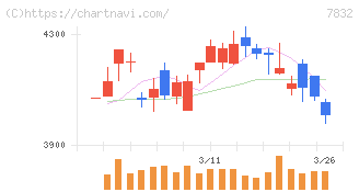 バンダイナムコホールディングス(7832)の日足チャート