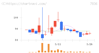 アビックス(7836)の日足チャート