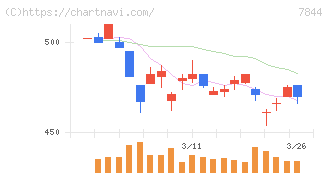 マーベラス(7844)の日足チャート