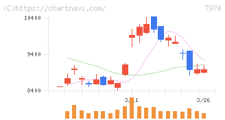 任天堂(7974)の日足チャート