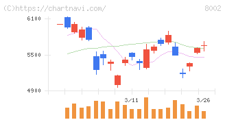 丸紅(8002)の日足チャート