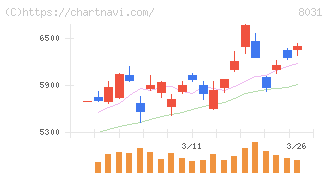 三井物産(8031)の日足チャート