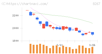 イオン(8267)の日足チャート