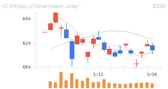 筑波銀行(8338)の日足チャート