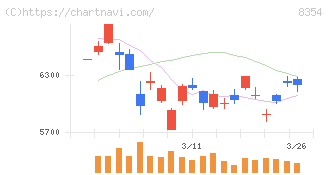 ふくおかフィナンシャルグループ(8354)の日足チャート