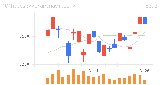 宮崎銀行(8393)の日足チャート