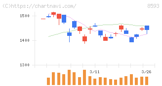 三菱ＨＣキャピタル(8593)の日足チャート