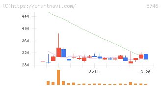 ｕｎｂａｎｋｅｄ(8746)の日足チャート