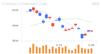 東京建物(8804)の日足チャート