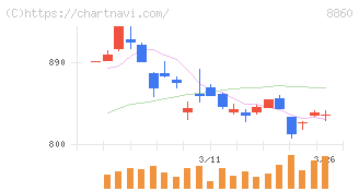 フジ住宅(8860)の日足チャート