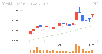 商船三井(9104)の日足チャート