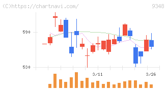 ｉｓｐａｃｅ(9348)の日足チャート