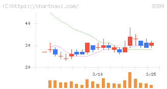 ビート・ホールディングス・リミテッド(9399)の日足チャート