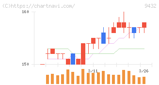 ＮＴＴ(9432)の日足チャート