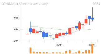グラッドキューブ(9561)の日足チャート