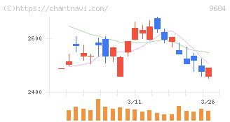スクウェア・エニックス・ホールディングス(9684)の日足チャート
