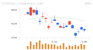 東テク(9960)の日足チャート