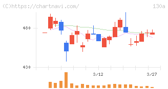 Ｖｅｒｉｔａｓ　Ｉｎ　Ｓｉｌｉｃｏ(130A)の日足チャート